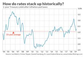 Whats Going On With Interest Rates Marketwatch