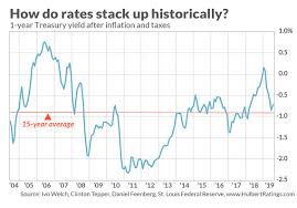 whats going on with interest rates marketwatch