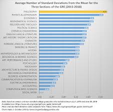 Value Of Philosophy Charts And Graphs Daily Nous