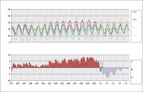 Ankara Turkey Esenboga Daily Temperature Cycle