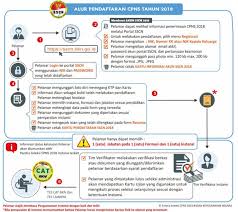 Informasi lowongan kerja bumn maret 2021, cpns, bank, pln, keuangan, pegadaian, pertamina, bpjs, kesehatan, smp, sma, smk, d3, s1 maret lowongankerja15.com, lowongan kerja anak perusahaan pt pelindo iii group tingkat sma smk maret 2021 memilih sebuah pekerjaan. Petunjuk Cara Daftar Cpns Kemenhub 2018 Lulusan Sma D3 S1 Tipssehatcantik Com