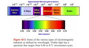 What Wavelength In Micrometers Of Radiation Does Chegg Com
