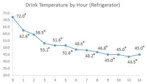 How Long Does It Take For A Drink To Get Cold In The Fridge Top Full Guide 2021 Publican Anker