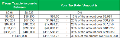 Complete Tax Brackets Tables And Income Tax Rates Tax