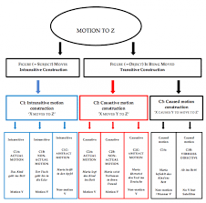 Stellen sie sicher, dass ihr inventar nach jedem aufenthalt vollzählig und in erhalten sie sofort zugriff auf. Expressions Of Motion Events In German An Integrative Constructionist Approach For Flt