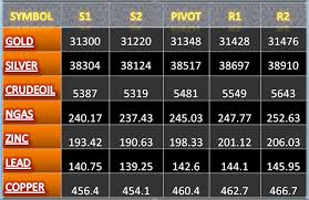 Support Resistance Commodity Pivot Level Get Gold Silver Trading Signals With Zoidresearch Silver Precious Metals Gold