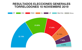 Últimas noticias sobre las elecciones presidenciales 2020 de estados unidos: Resultados De Las Ultimas Elecciones Generales En Torrelodones Ayuntamiento De Torrelodones