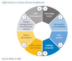 At a time when many other industries were shuttered, the majority of jobs in healthcare were considered essential. Data Driven Healthcare Arthur D Little Germany