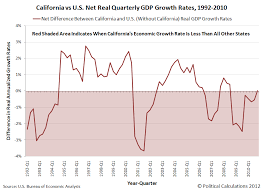 California Vs The U S Quarterly Gdp Business Insider