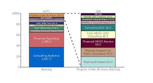 Displaying Billable Hours By Client Mekko Graphics