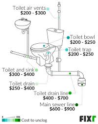 We did not find results for: 2021 Cost To Unclog A Toilet Plumber Cost To Unclog Toilet