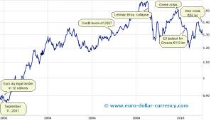 Euro Us Dollar Exchange Rate History Currency Exchange Rates