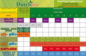 Nutrient Feed Charts Hydroponic Brochures Holland