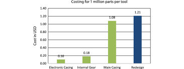 Cost Comparison Chart Of Original And Redesigned Models Of