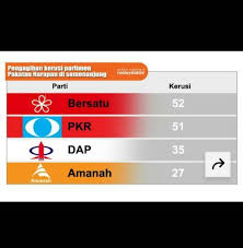 Proses pembahagian kerusi pakatan rakyat bagi pru selesai. Facebook