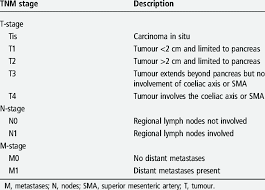 Maybe you would like to learn more about one of these? Tnm Staging Of Pancreatic Cancer According To The American Joint Download Table