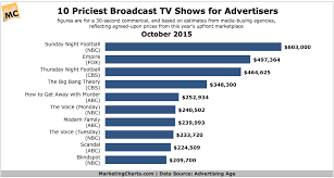 Search for tv advertising rates with us. Most Expensive Broadcast Tv Advertising Rates Chart