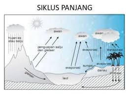 Oleh sebab itu, setiap unsur yang ada di bumi memiliki manfaat yang. Pengertian Siklus Air Unsur Tahapan Macam Fungsinya
