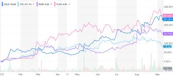 what headwinds ad tech stocks are surging this year