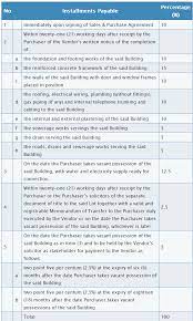 General process of developing housing scheme. Bsp Skypark