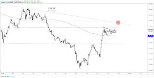 Gbp Usd Gbp Jpy Charts Pound Set Up To Rally Against