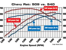 What Is Torque Vs Horsepower Engine Power Delivery