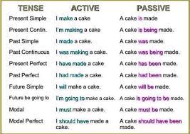 I am loved by him. Pengertian Dan Contoh Kalimat Passive Voice Jadi Juara