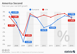 chart america second statista