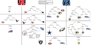 With week 15 of the nfl slate here, this is a look at the nfl playoff scenarios if the season ended right now. Heard You Guys Like Paint Drawn Playoff Scenarios Here S How Each Seed Is Gonna Shake Out Urinatingtree