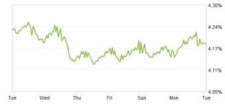 Zillow Mortgage Marketplace 30 Year Fixed Rate Drops Aol