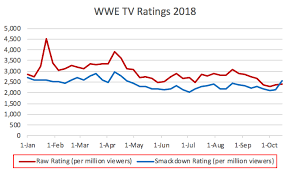 Excel Line Graph Of Wwe Tv Ratings In 2018 Squaredcircle