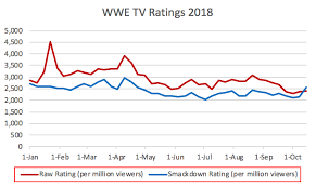 excel line graph of wwe tv ratings in 2018 squaredcircle