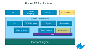 Check spelling or type a new query. Beginners Track Architecture Of Docker Enteprise Edition 2 0 Dockerlabs