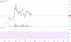 Wmd Stock Price And Chart Tsxv Wmd Tradingview