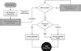 process flow diagram for priority 2 dispatch p2 priority 2