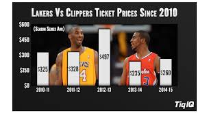 But there's never been a time in the last 35 years in which los angeles hosted two nba teams that the potential for a rivalry has looked more promising. With Kobe Back Lakers Vs Clippers Tickets 11 Higher Than Last Season