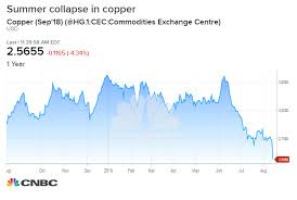 Copper Hits Lowest Level In More Than A Year