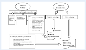 A Diagnostic Flow Diagram For The Differential Diagnosis Of