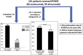 It is recommended to be used together with dietary changes, exercise, and weight loss. Pcsk9 Inhibitors In Clinical Practice Novel Directions And New Experiences Sciencedirect