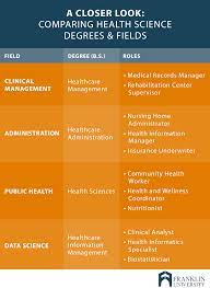 What can you do with a bachelors in health science. What Can You Do With A Health Science Degree Franklin Edu