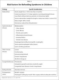 Image result for Refeeding Syndrome