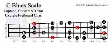 C Major Blues Scale Charts For Ukulele