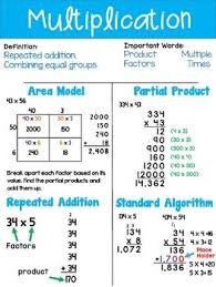 Multiplication Division Anchor Chart Multiplication Math Lessons Teaching Math