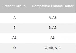 Discover sources with info on healthcare services. Matching Blood Groups Australian Red Cross Lifeblood