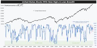The Stock Markets Breadth Is Narrowing Seeking Alpha