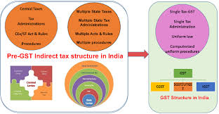 Download ipcc tax amendments in dt and idt for may 2019. Gst An Update As On 1st June 2019