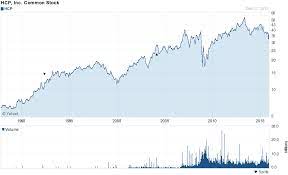 Dividend Yield - Stock Capital Investment 14 Highest Yielding Dividend Aristocrats With Yields Over 3 Dividend Cheap Stocks Dividend Stocks