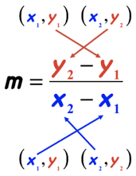 Illustrates How The Slope Formula Is Used How To Find The Slope Of The Line Passing Through A Given Two Points Or Ordered P Slope Formula Slope Math Math Books