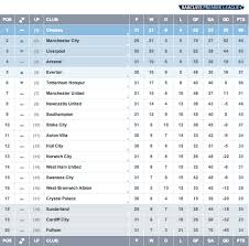 All the upcoming premier league football fixtures and results in the 2019/20 season. Premier League On Twitter Table After Tuesday S Round Of Bpl Action The Standings Now Look Like This Http T Co Hbamgld4gd