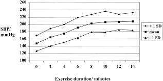 Systolic Blood Pressure Response To Exercise Stress Test And